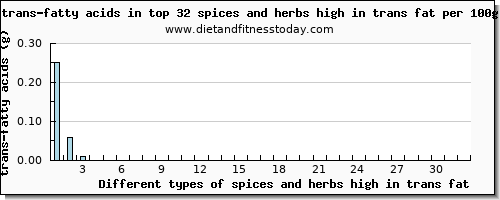 spices and herbs high in trans fat trans-fatty acids per 100g